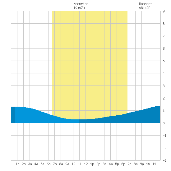 Weeks Bay tide chart for Thursday, September 25, 2025