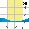 Weeks Bay tide chart for Friday, September 26, 2025
