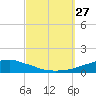 Weeks Bay tide chart for Saturday, September 27, 2025