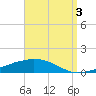 Weeks Bay tide chart for Wednesday, September 3, 2025