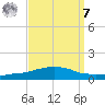 Weeks Bay tide chart for Sunday, September 7, 2025