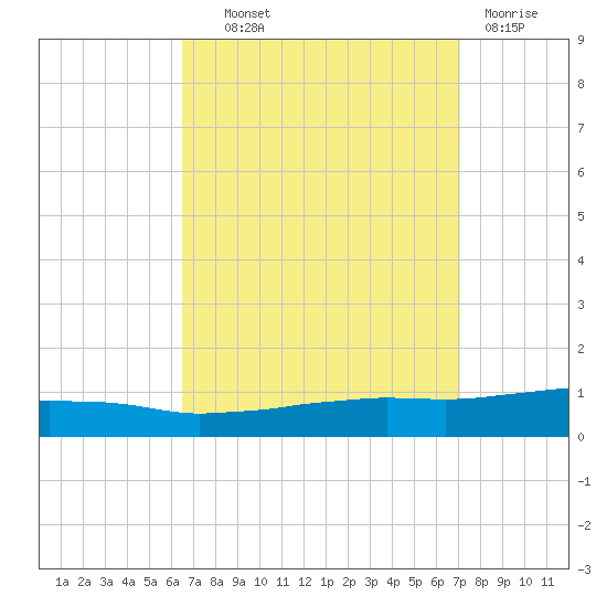 Weeks Bay tide chart for Tuesday, September 9, 2025