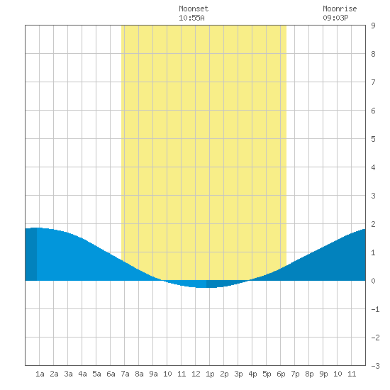 Weeks Bay tide chart for Friday, October 10, 2025