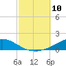 Weeks Bay tide chart for Friday, October 10, 2025