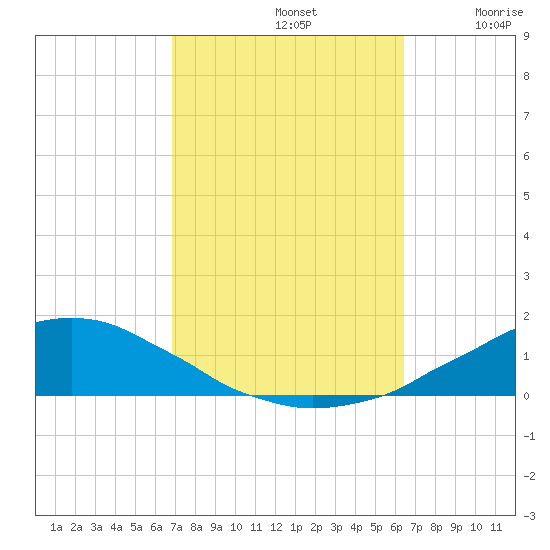 Weeks Bay tide chart for Saturday, October 11, 2025