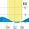 Weeks Bay tide chart for Saturday, October 11, 2025