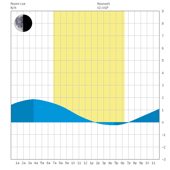 Weeks Bay tide chart for Monday, October 13, 2025