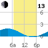 Weeks Bay tide chart for Monday, October 13, 2025