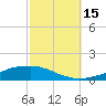 Weeks Bay tide chart for Wednesday, October 15, 2025