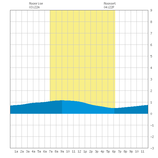 Weeks Bay tide chart for Friday, October 17, 2025