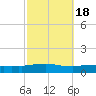 Weeks Bay tide chart for Saturday, October 18, 2025