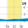 Weeks Bay tide chart for Sunday, October 19, 2025