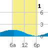 Weeks Bay tide chart for Wednesday, October 1, 2025