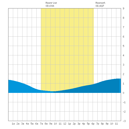 Weeks Bay tide chart for Wednesday, October 22, 2025