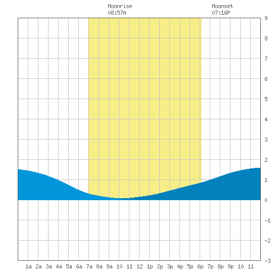 Weeks Bay tide chart for Thursday, October 23, 2025