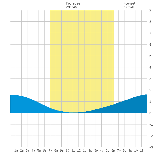 Weeks Bay tide chart for Friday, October 24, 2025