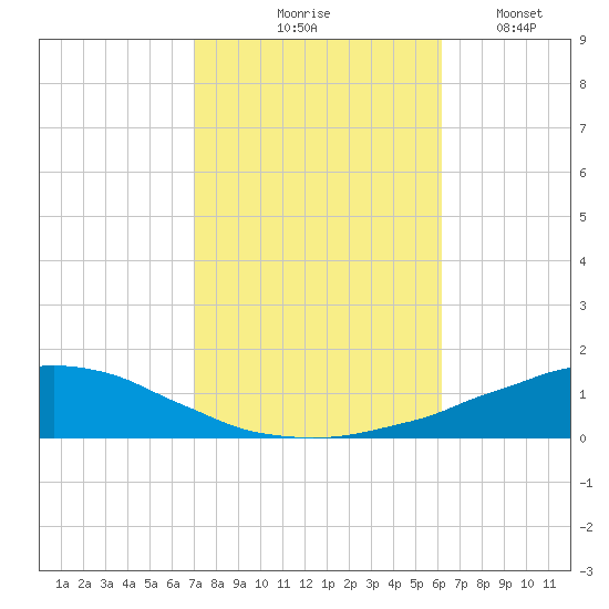 Weeks Bay tide chart for Saturday, October 25, 2025