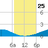 Weeks Bay tide chart for Saturday, October 25, 2025