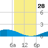 Weeks Bay tide chart for Tuesday, October 28, 2025