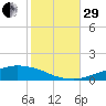 Weeks Bay tide chart for Wednesday, October 29, 2025