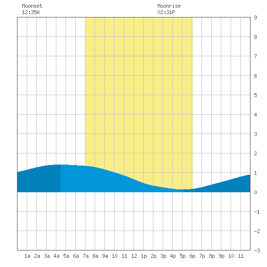 Weeks Bay tide chart for Thursday, October 30, 2025