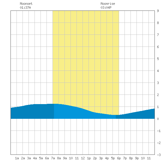 Weeks Bay tide chart for Friday, October 31, 2025