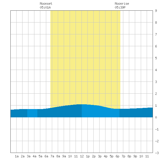 Weeks Bay tide chart for Sunday, October 5, 2025
