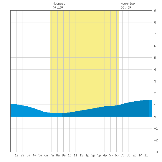 Weeks Bay tide chart for Tuesday, October 7, 2025