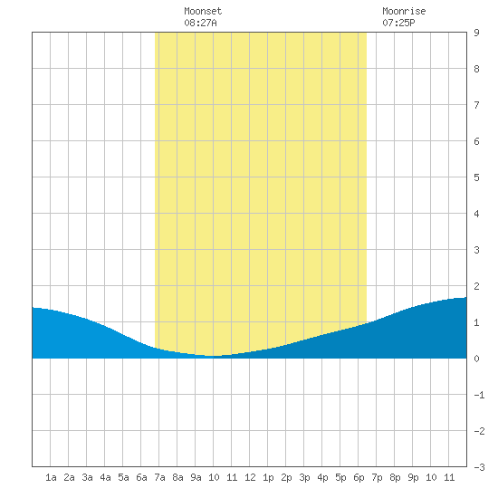 Weeks Bay tide chart for Wednesday, October 8, 2025