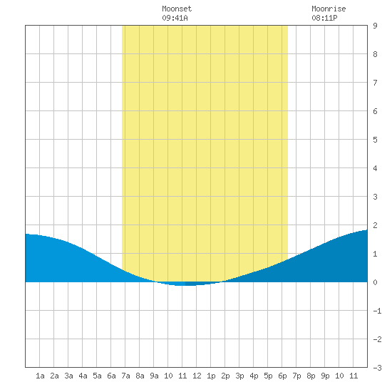 Weeks Bay tide chart for Thursday, October 9, 2025