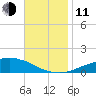 Weeks Bay tide chart for Tuesday, November 11, 2025