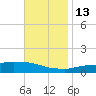Weeks Bay tide chart for Thursday, November 13, 2025