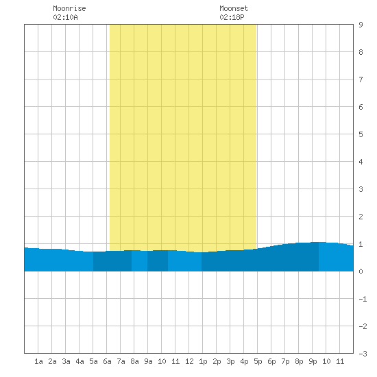 Weeks Bay tide chart for Saturday, November 15, 2025