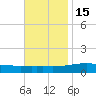 Weeks Bay tide chart for Saturday, November 15, 2025