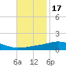 Weeks Bay tide chart for Monday, November 17, 2025