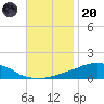 Weeks Bay tide chart for Thursday, November 20, 2025