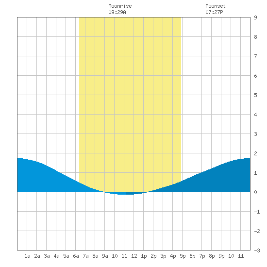 Weeks Bay tide chart for Sunday, November 23, 2025
