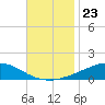Weeks Bay tide chart for Sunday, November 23, 2025