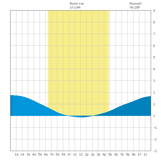 Weeks Bay tide chart for Monday, November 24, 2025
