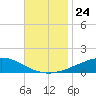 Weeks Bay tide chart for Monday, November 24, 2025