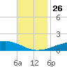 Weeks Bay tide chart for Wednesday, November 26, 2025