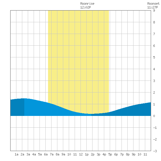 Weeks Bay tide chart for Thursday, November 27, 2025