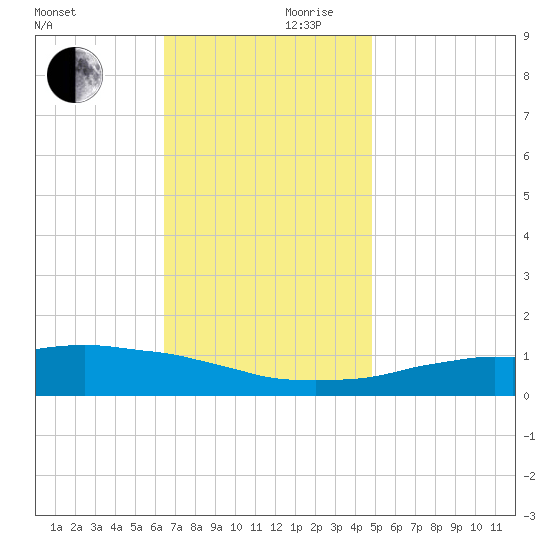 Weeks Bay tide chart for Friday, November 28, 2025