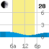 Weeks Bay tide chart for Friday, November 28, 2025