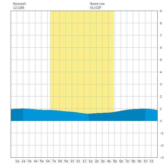 Weeks Bay tide chart for Saturday, November 29, 2025
