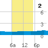 Weeks Bay tide chart for Sunday, November 2, 2025
