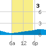 Weeks Bay tide chart for Monday, November 3, 2025