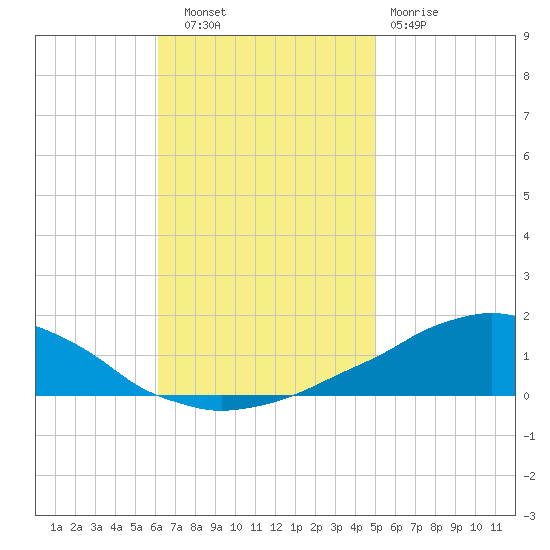 Weeks Bay tide chart for Thursday, November 6, 2025