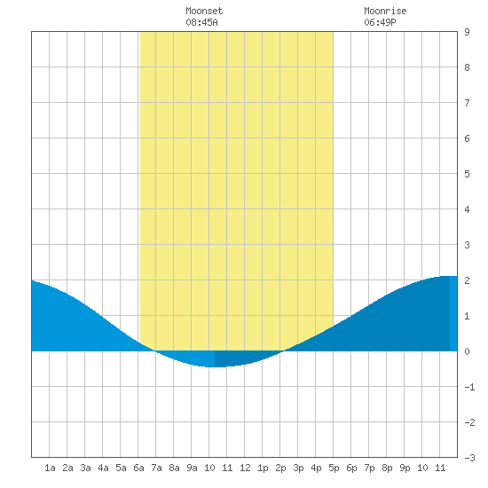 Weeks Bay tide chart for Friday, November 7, 2025