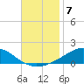Weeks Bay tide chart for Friday, November 7, 2025